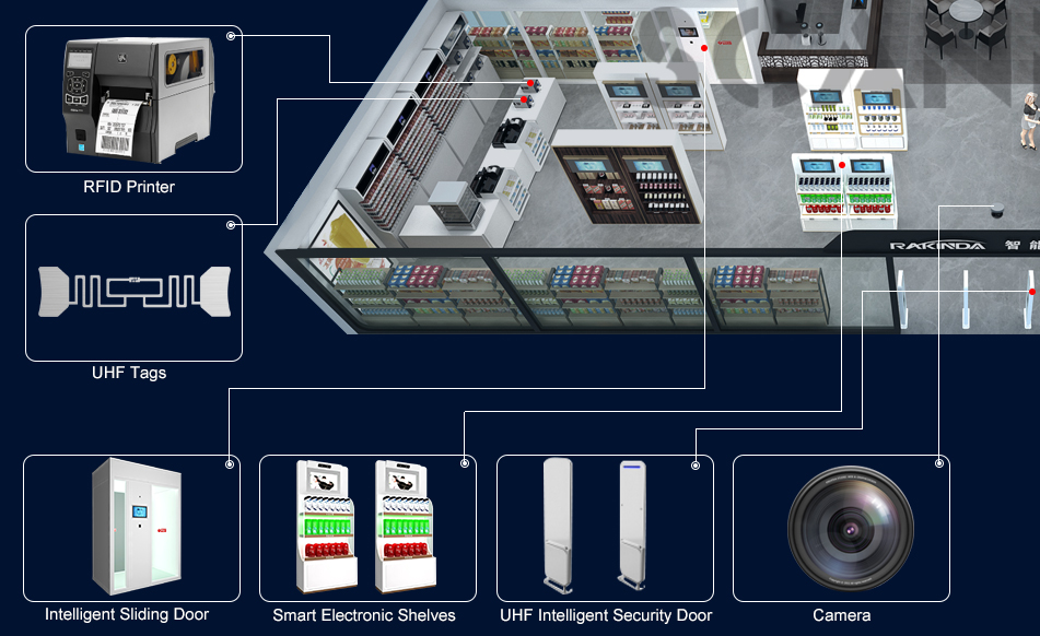 Применение умных стеллажей в решении новой розничной торговли Smart Shelf Application in New Retail Solution